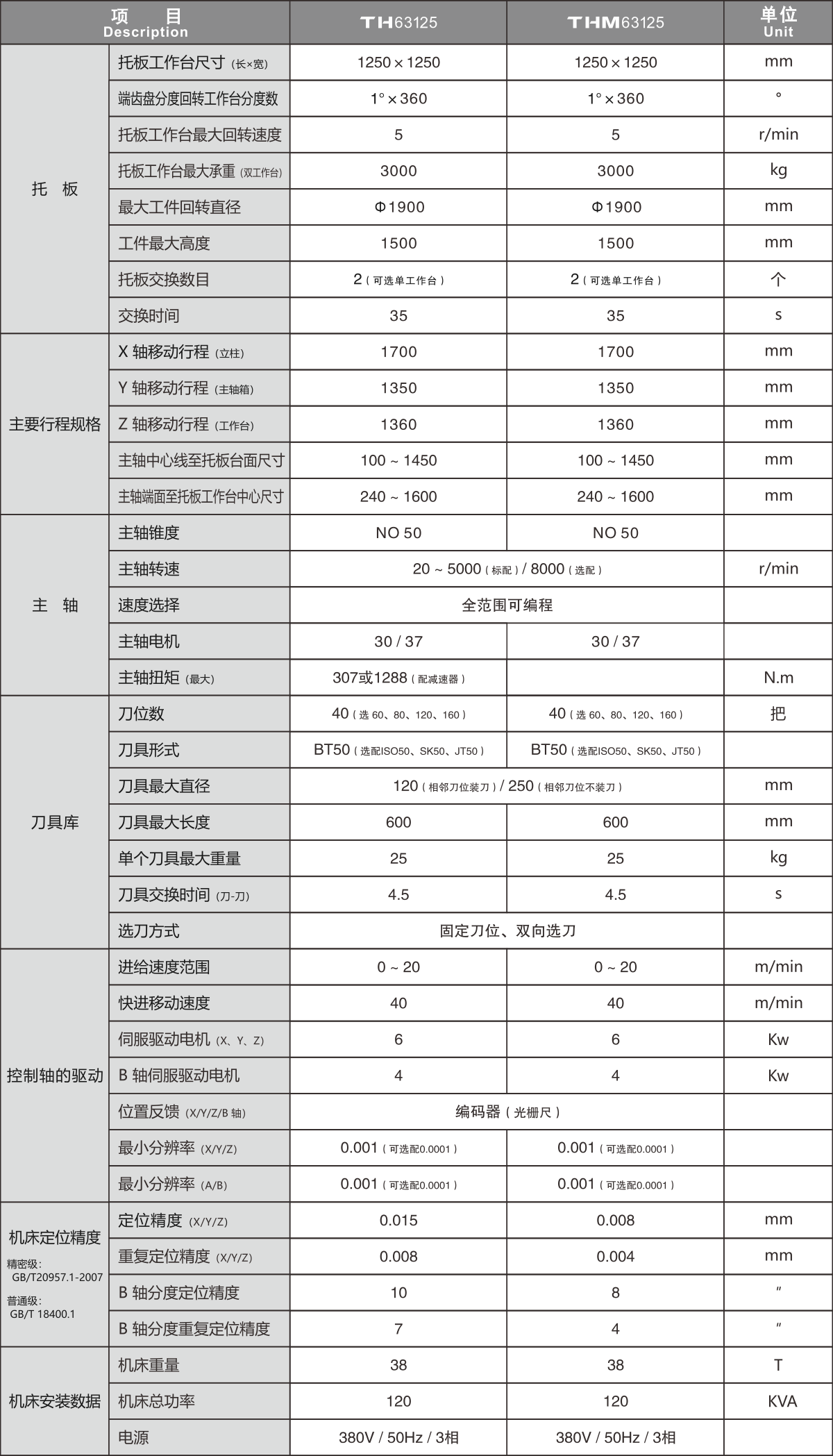 TH（M）63125 卧式加工中心参数